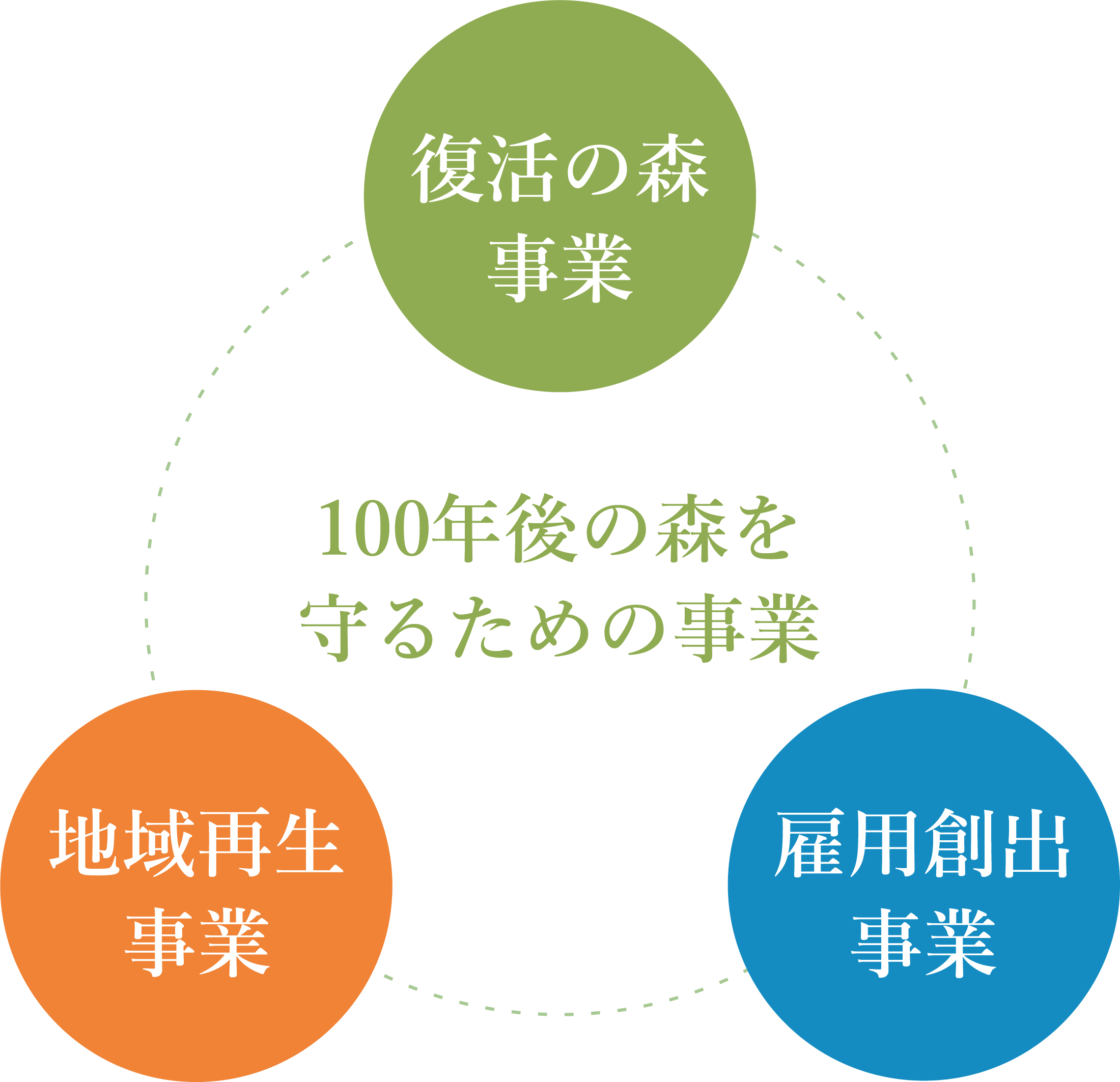 3つのプロジェクトを表した画像